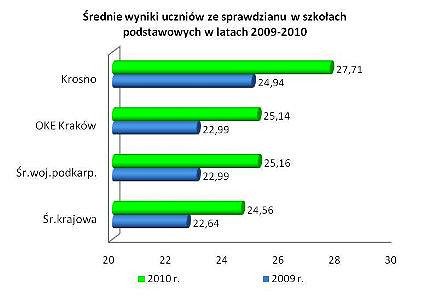 Szóstoklasiści z Krosna najlepsi w regionie - zdjęcie w treści 