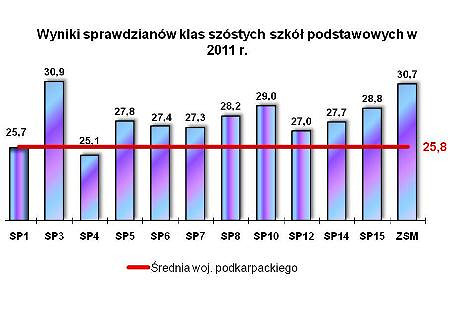 Szóstoklasiści z Krosna z wynikiem lepszym niż średnia w Polsce - zdjęcie w treści 