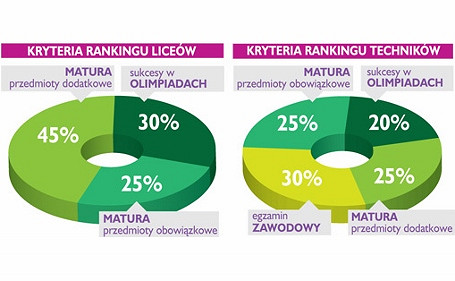 Krośnieńskie szkoły wysoko w rankingu Perspektyw - zdjęcie w treści nr 3