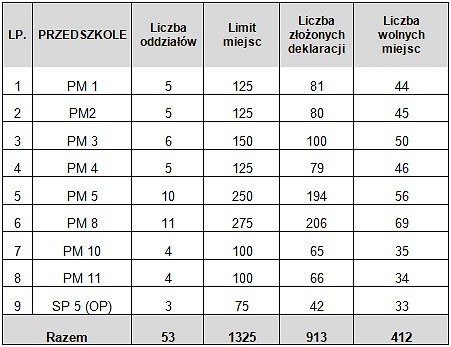 ROZPOCZYNA SIĘ REKRUTACJA W KROŚNIEŃSKICH PRZEDSZKOLACH - zdjęcie w treści 