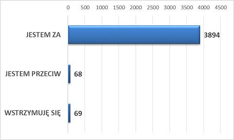 Mieszkańcy poparli powiększenie Krosna - zdjęcie w treści 