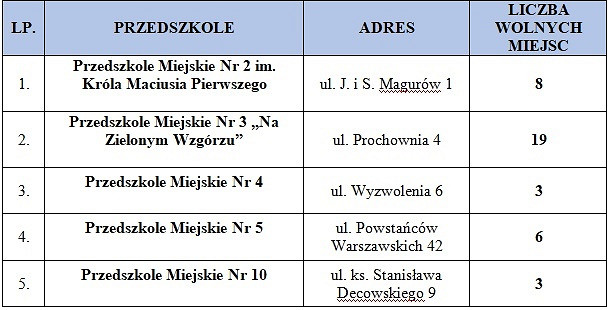Rozpoczyna się rekrutacja uzupełniająca na wolne miejsca w przedszkolach - zdjęcie w treści 