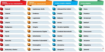 Krosno kolejny raz nagrodzone w Rankingu Perły Samorządu - zdjęcie w treści  nr 1