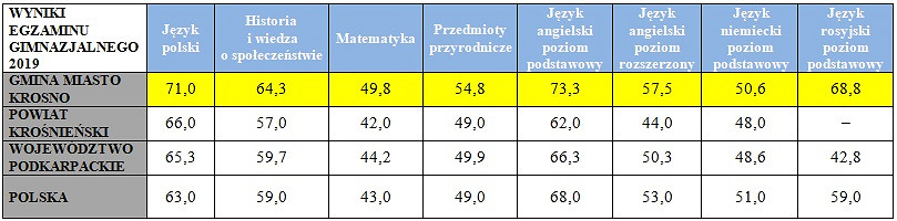 Znane są już wyniki egzaminu ósmoklasisty i egzaminu gimnazjalnego. - zdjęcie w treści 