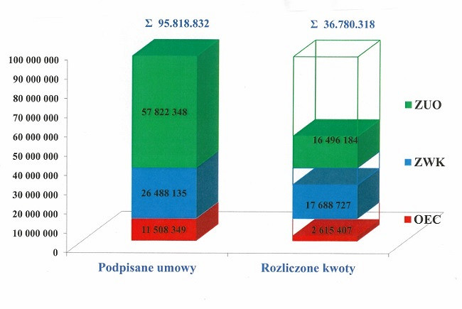 REKORDOWE INWESTYCJE MPGK ZA ŚRODKI UNIJNE - zdjęcie w treści 