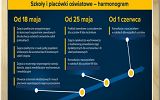 Szkoły i placówki oświatowe harmonogram