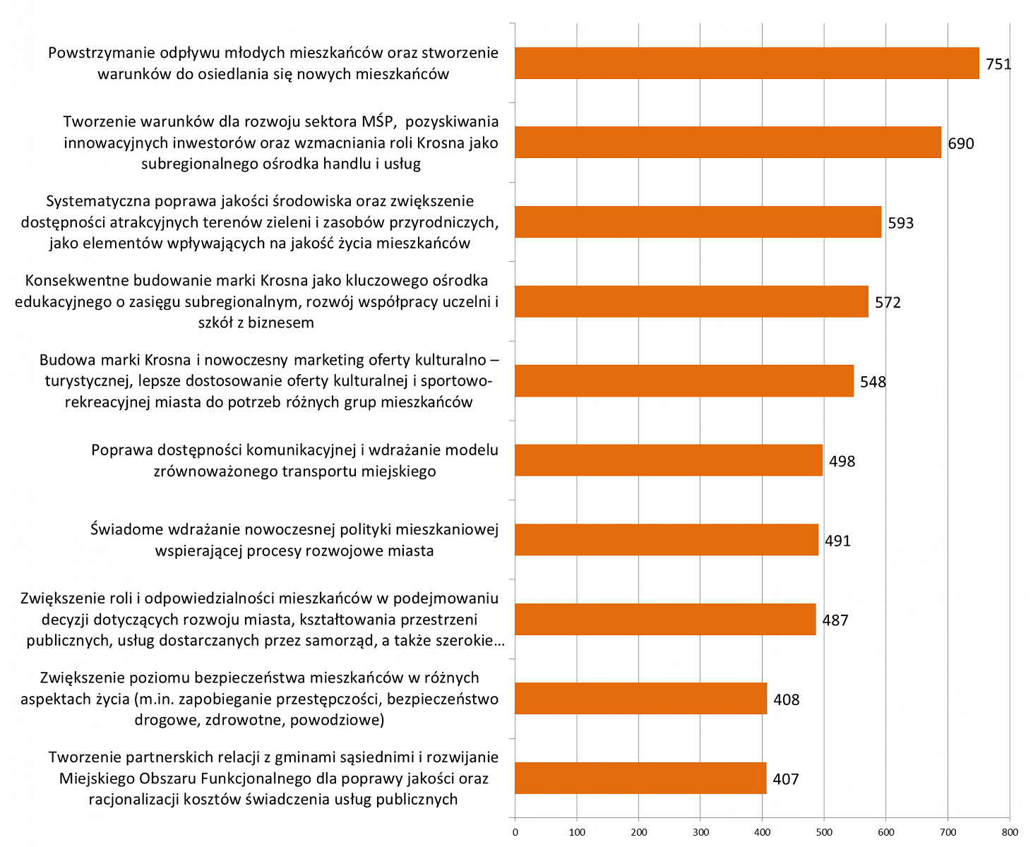 Zatrzymanie młodych nadrzędnym wyzwaniem Krosna - zdjęcie w treści