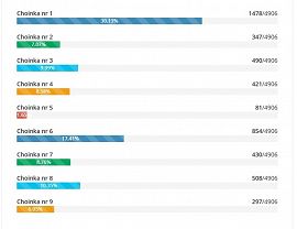 Wyniki konkursu - wykres