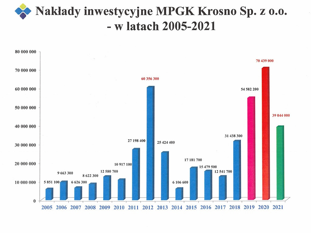 Ponad 70 milionów zł na inwestycje. Rekordowy rok dla spółki - zdjęcie w treści