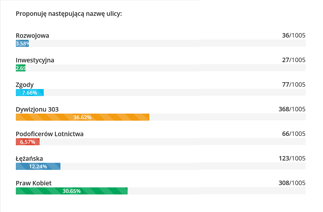 Ulica Dywizjonu 303 wygrywa w głosowaniu mieszkańców - zdjęcie w treści