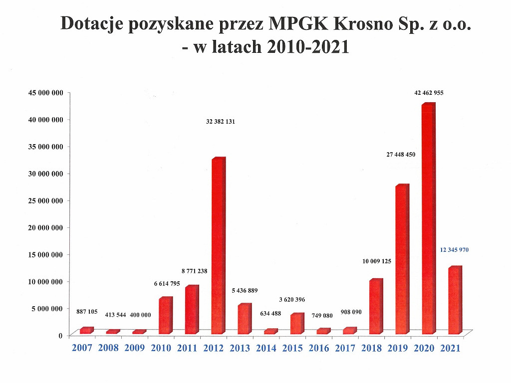 Ponad 70 milionów zł na inwestycje. Rekordowy rok dla spółki - zdjęcie w treści nr 1