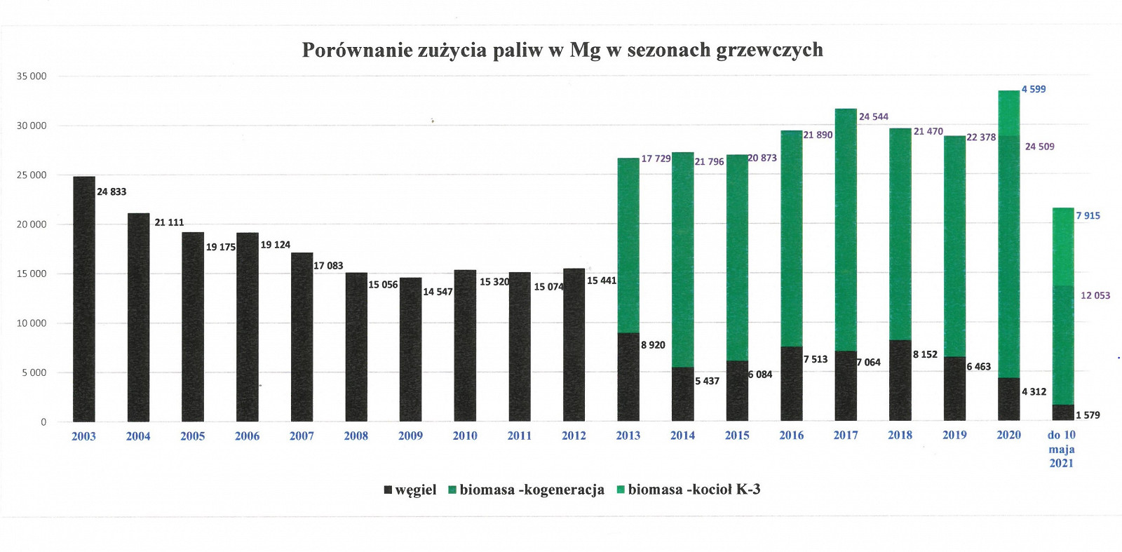 Ponad 90% energii z OZE w krośnieńskiej elektrociepłowni - zdjęcie w treści nr 1