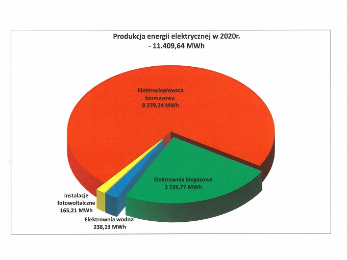 Spółka staje się samowystarczalna. Wyprodukowała więcej energii niż zużyła - zdjęcie w treści