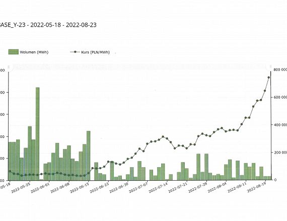 Wykres - Volumen i kurs