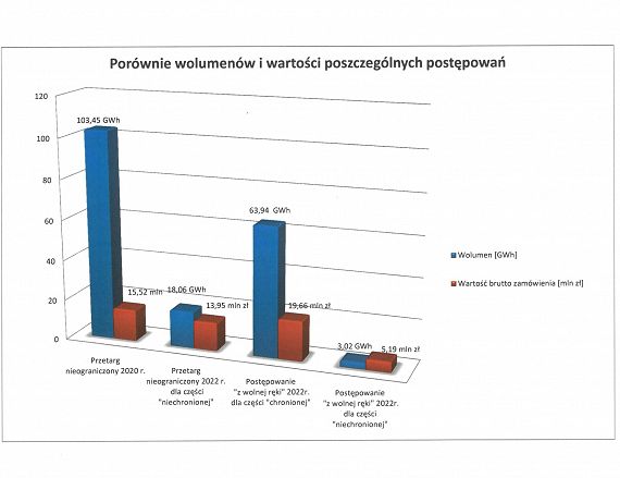 Wykres - porównanie wolumenów