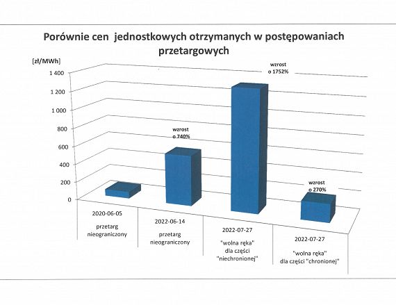 Wykres - porównanie cen