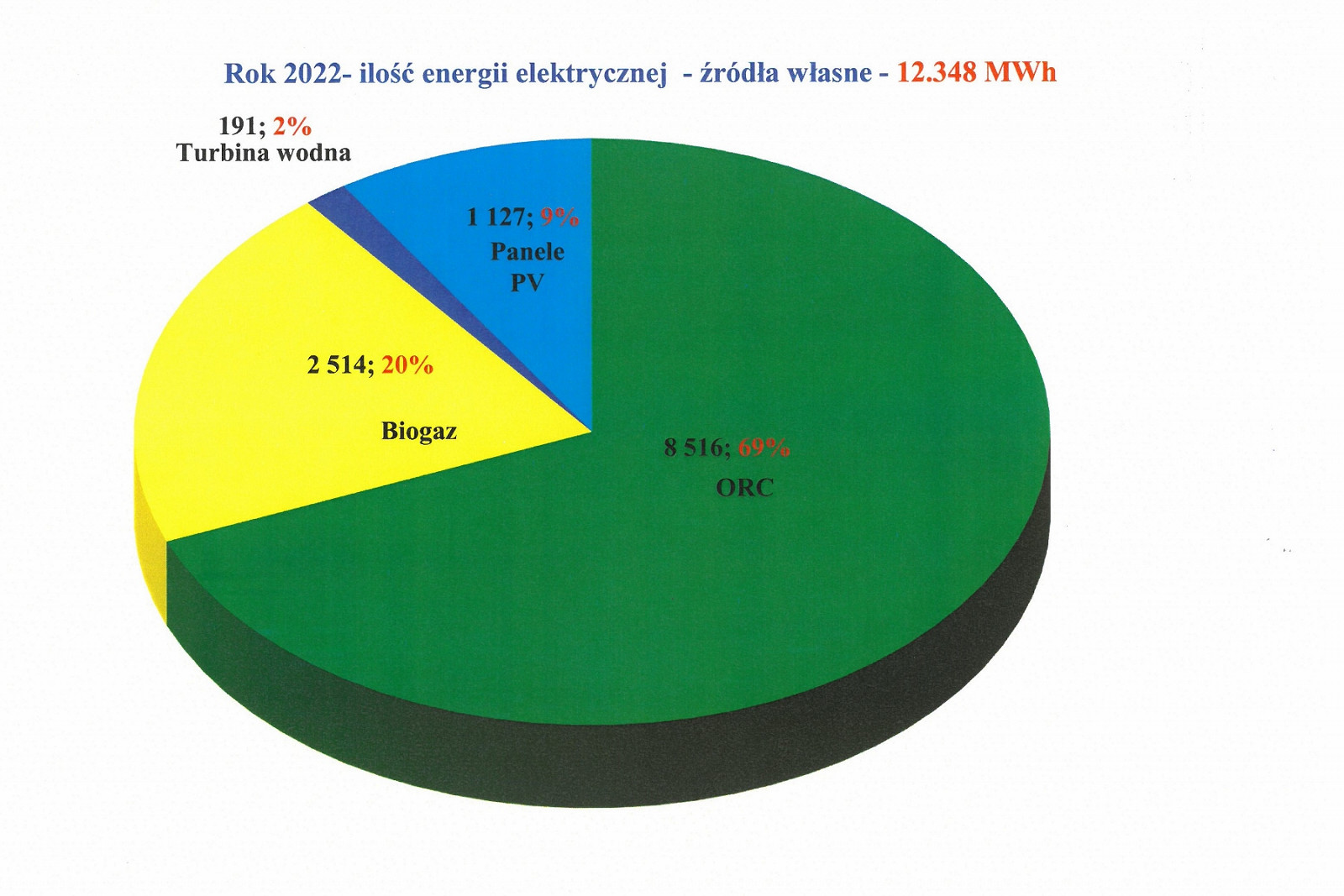 Wykres - ilość energii elektrycznej - źródła własne.jpg [548.19 KB]