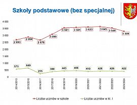 Krośnieńska oświata w roku szkolnym 2023/2024 - slajd