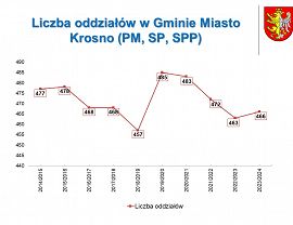 Krośnieńska oświata w roku szkolnym 2023/2024 - slajd