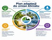 Konsultacje społeczne projektu pn.: „Plan adaptacji do zmian klimatu dla Miasta Krosna”